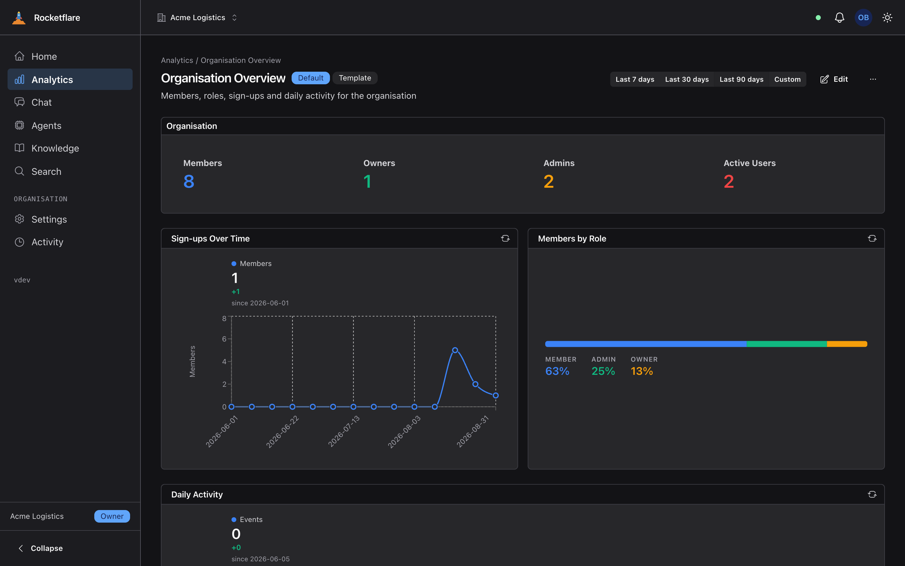 The Organisation Overview dashboard